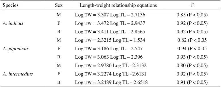 FIGURE 11. Length weight relationship for male A. intermedius in the coastal water of Malacca,  Peninsular Malaysia (Logarithmic and arithmetic scale)