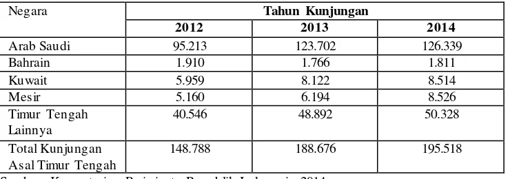 Tabel 2 – Data Kunjungan Wisatawan Asal Timur Tengah Tahun 2012-2014  