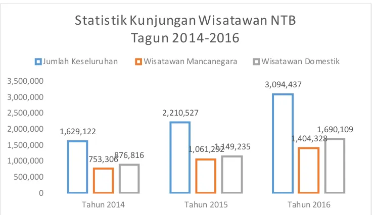 Grafik 1 – Jumlah Kunjungan Wisatawan Nusa Tenggara Barat Tahun 2014-2016 