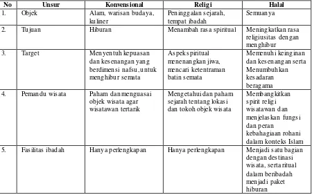 Tabel 1 – Perbedaan Wisata Halal, Religi, Konvensional 