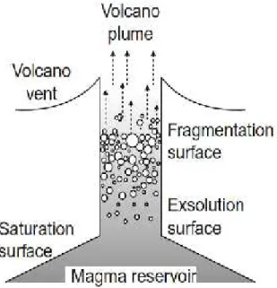 Gambar  11  menunjukan  skema  umum  magma  yang  mengandung  lelehan, Kristal  dan  gas  terarut  naik  dari  dapur  magma  melalui  saluran  vulkanik.