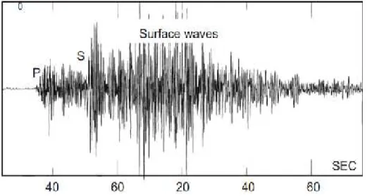 Gambar  3. Seismogram  Gempa  Lokal  Dangkal.  Komponen  Vertikal Instrumen Periode Pendek