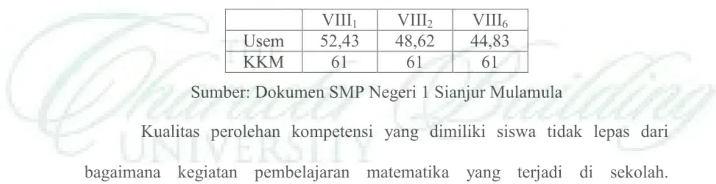 Tabel  1.1.  Rata-rata  Nilai  Ujian  Semester  Genap  Matematika  Kelas  VIII1,  VIII 2  dan VIII 6  SMP Negeri 1 Sianjur Mulamula 