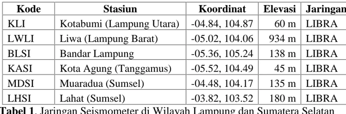 Tabel 1. Jaringan Seismometer di Wilayah Lampung dan Sumatera Selatan