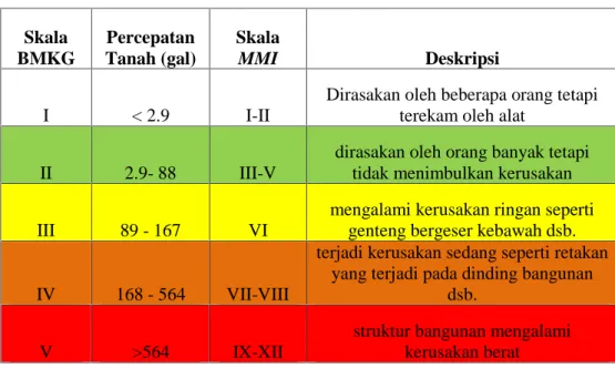 Tabel 3. Intensitas Seismik (BMKG, 2017)