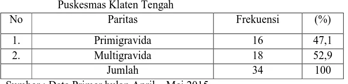 Tabel 4.1 Distribusi Frekuensi Umur Responden di Wilayah Kerja Puskesmas Klaten Tengah 
