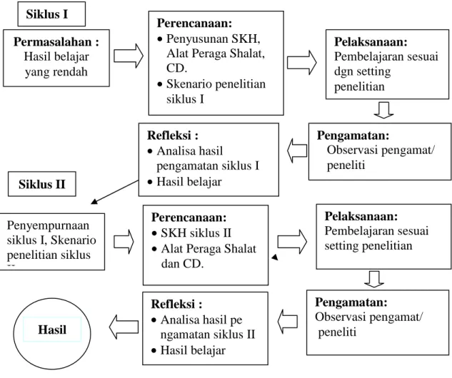 Gambar 3.1  Diagram Alur Penelitian 