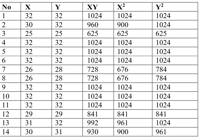Tabel 18. Perhitungan untuk mencari data variabel Y dari hasil penyebaran 