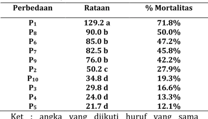 Tabel  1.  Persentase  Motalitas  Imago  12  Jam  Setelah  Aplikasi  Berbagai  Jenis Bahan Aktif