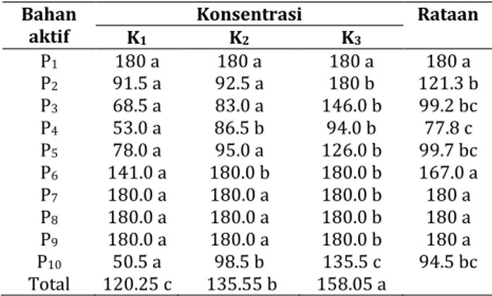 Tabel  4  menunjukan  perlakuan  bahan  aktif  P 1 ,  P 7 ,  P 8   dan  P 9   dengan 