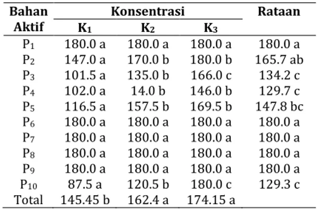 Tabel 6. Mortalitas Imago 36 Jam Setelah  Aplikasi  Pengaruh  Konsentrasi  dari Berbagai Bahan Aktif