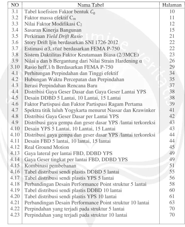 Tabel koefisien Faktor bentuk 