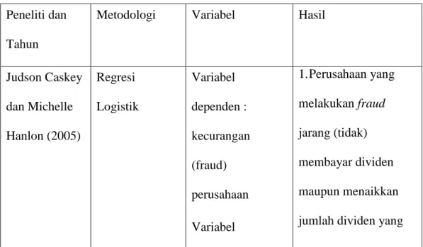 Tabel 2.1  Penelitian Terdahulu  Peneliti dan 