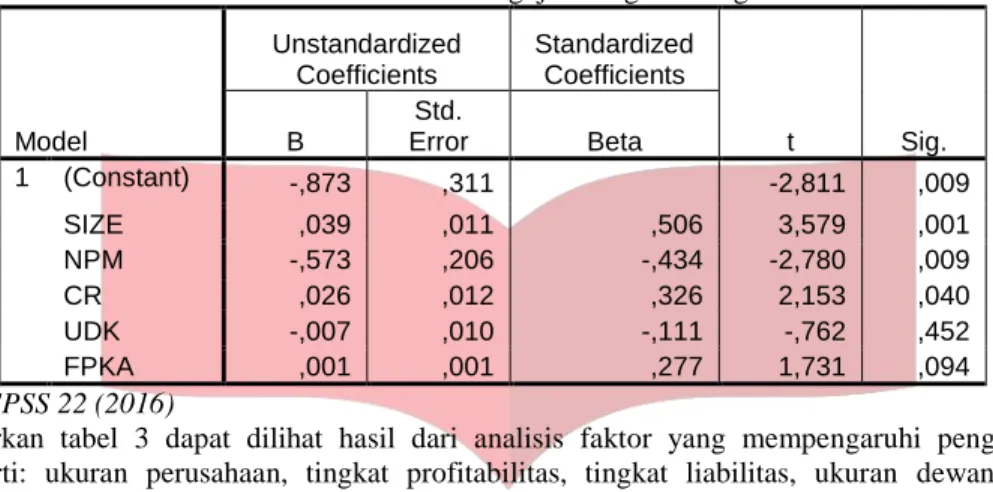 Tabel 3  Hasil Pengujian Regresi Berganda 