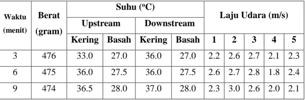 Tabel 4.1. Tabel Data Pengamatan Percobaan – Variasi Diameter (0,3 mm) 