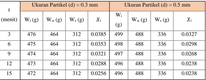 Tabel 4.3. Tabel Hasil Perhitungan Kandungan Air   t 