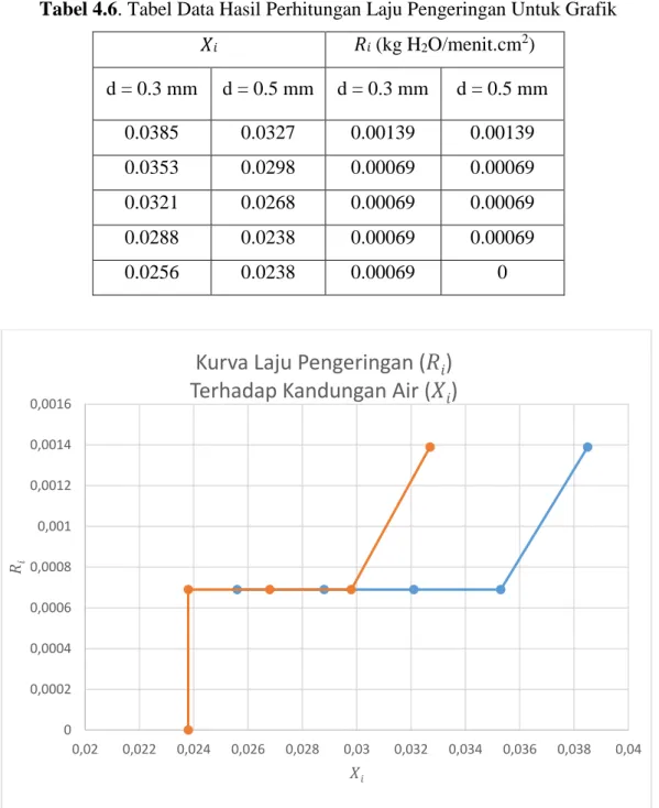 Tabel 4.6. Tabel Data Hasil Perhitungan Laju Pengeringan Untuk Grafik  