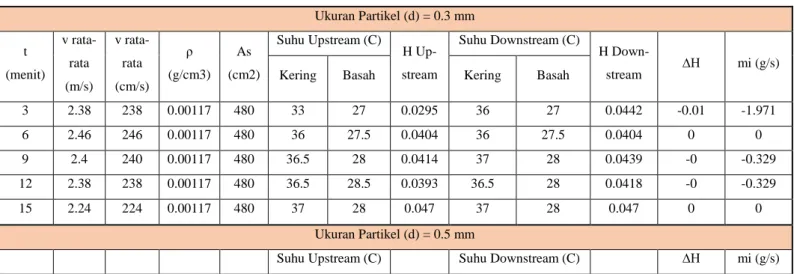 Tabel 4.7. Tabel Data Hasil Perhitungan Laju Penguapan 