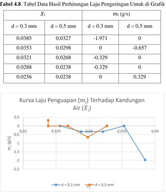 Gambar 4.3 Kurva Laju Penguapan (m 