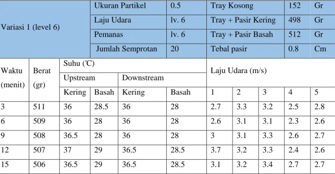 Tabel 4.9. Tabel Data Pengamatan Percobaan – Variasi Kecepatan (level 6) 