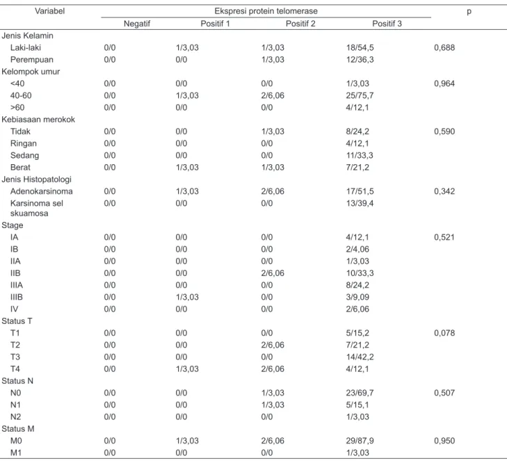 Tabel 2. Hubungan tingkat kepositifan ekspresi protein telomerase dengan karakterisik klinis subyek