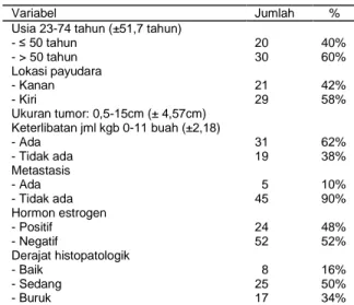 Tabel 1. Karakteristik klinikopatologis penderita