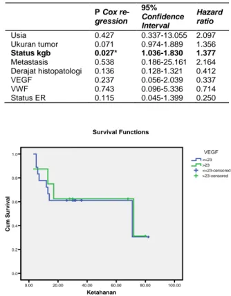 Gambar  2.  Kurve  Kaplan-Meier  hubungan  antara  ekspresi  VWF  rendah  dan  tinggi  dengan  ketahanan  hidup karsinoma payudara 