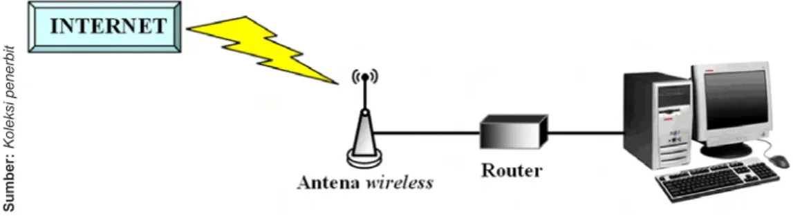 Gambar 2.10 Skema hubungan wireless