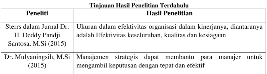 Tabel 1Tinjauan Hasil Penelitian Terdahulu