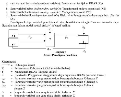 Gambar 1Model Paradigma Penelitian