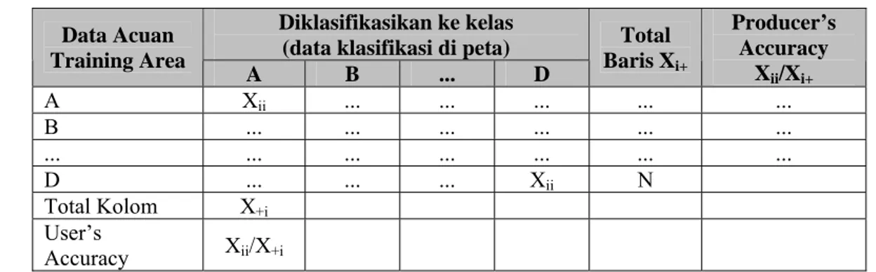Tabel 3. Tabel Matrik Kesalahan (Confussion Matrix) 