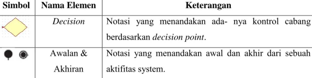 Gambar 3 Activity Diagram [Roger S.Pressman, 2015 : 180] 