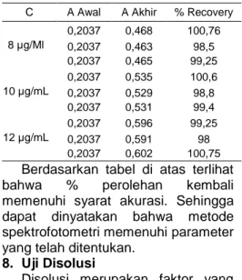 Tabel 8. Hasil Uji Linearitas  No  Konsentrasi  (µg/mL)  Absorbansi (Å)  1  4  0,338  2  6  0,401  3  8  0,461  4  12  0,602 
