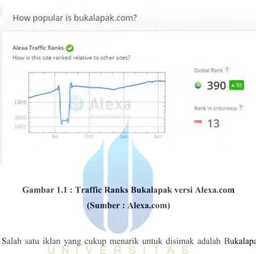 Gambar 1.1 : Traffic Ranks Bukalapak versi Alexa.com  (Sumber : Alexa.com) 
