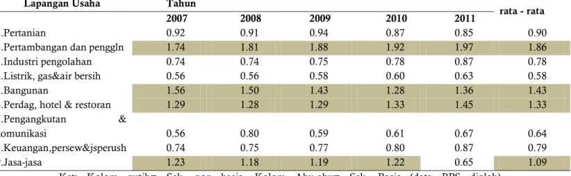 Tabel  3.  Hasil  Perhitungan  LQ  rata-rata  Kabupaten  Klaten  periode  2007-2011