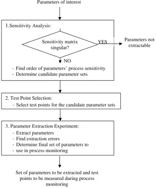 Figure 1. Block Diagram of the parameter extraction methodology 