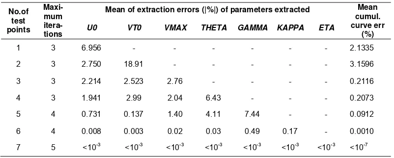 Table 3. Mean Extraction Error 