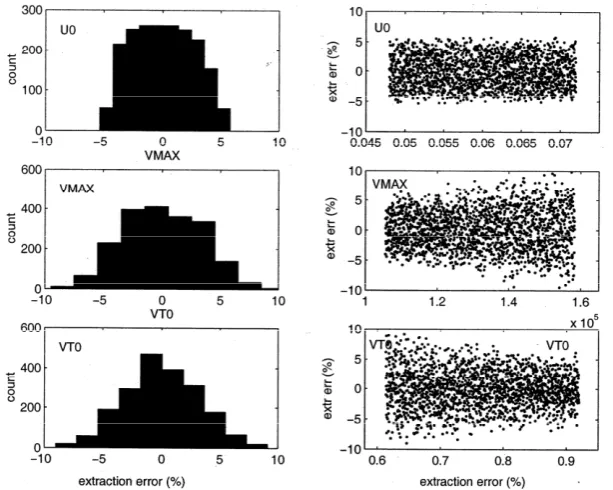 Figure 3. Original curve and curve simulated using extracted parameter  