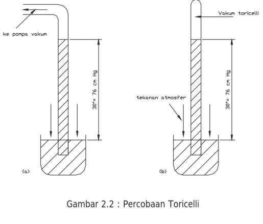Gambar 2.2 : Percobaan Toricelli 
