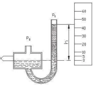 Gambar 2.5: Manometer miring 
