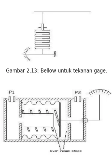 Gambar 2.13: Bellow untuk tekanan gage. 