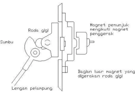 Gambar 3.7 : Kerja indicator. 