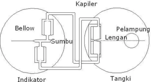 Gambar 3.10 : Levelmeter dengan system transmisi hidrolik     