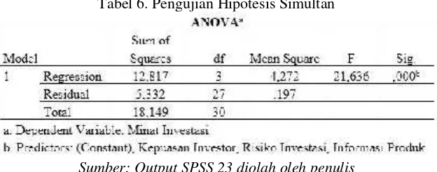 Tabel 5. Pengujian Hipotesis Parsial
