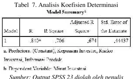 Tabel  7. Analisis Koefisien Determinasi