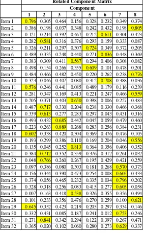 Table 1 Rotated Component Matrix 
