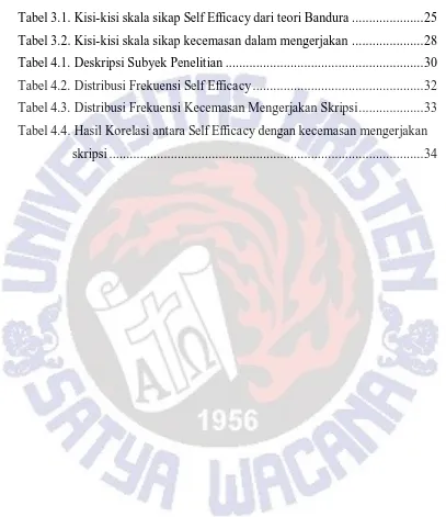 Tabel 3.1. Kisi-kisi skala sikap Self Efficacy dari teori Bandura ....................