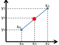 Figure 1. Point xn and yn are located between x0,y0 and x1,y1 in similar straight line 