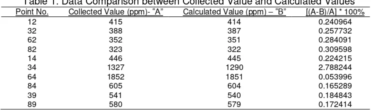 Table 1. Data Comparison between Collected Value and Calculated Values 
