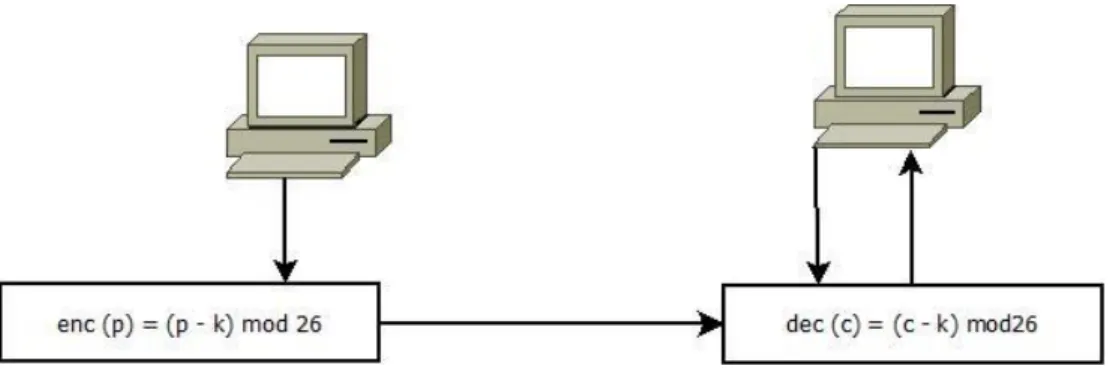 Gambar 2. 2 Kriptografi 